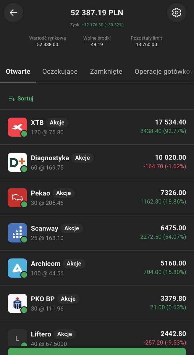 Proteinowe's tweet photo. #ProteinWallet 

💰 Dopłaty:
+3400 PLN do IKE w #XTB
+$319,29 do konto zwykłe walutowe 

🟢 Zakup:
30 x 🏦 $PKO PKO BP (111,96 PLN/szt)
1 x 🤖 $GOOGL Alphabet ($332,5)

Info poboczne:

- 🚀 Kosmos daje mi coraz większe manto, że go cały czas trzymam. 😂😜

- $XTB ładnie zboostowało IKE. 💪

- Już miałem zlecenie przez chwilę otwarte na sprzedaż całej 🩻 $DIA Diagnostyki, ale przez minutę nie zeszła to dałem jej kolejną szansę, bo trzymam ją już ponad rok i coś nie oddaje. 😏

💵 Suma wpłat: 71123,74 PLN
🤌 Wartość portfeli: 89899,50 PLN
📈 Różnica: +18775,76 PLN

Niniejszy post nie jest poradą inwestycyjną.

Czas trwania inwestycji: od 09.10.2024.