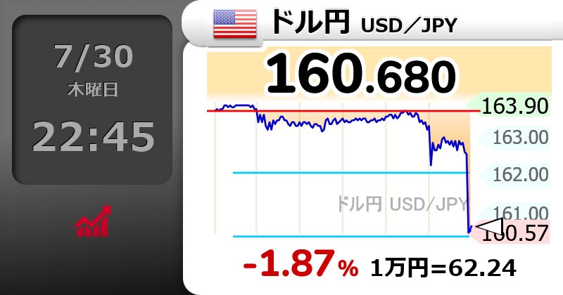kusoMgorilla's tweet photo. ⤵【🇺🇸ドル円 USD／JPY】-1.87％
160.680 
  #usdjpy

介入なん？
消費税減税で円安？
なことさせるかーー！介入？笑

明日日銀やのに？

アルゴの暴走やと信じたい https://t.co/XeVrX3ZmDW