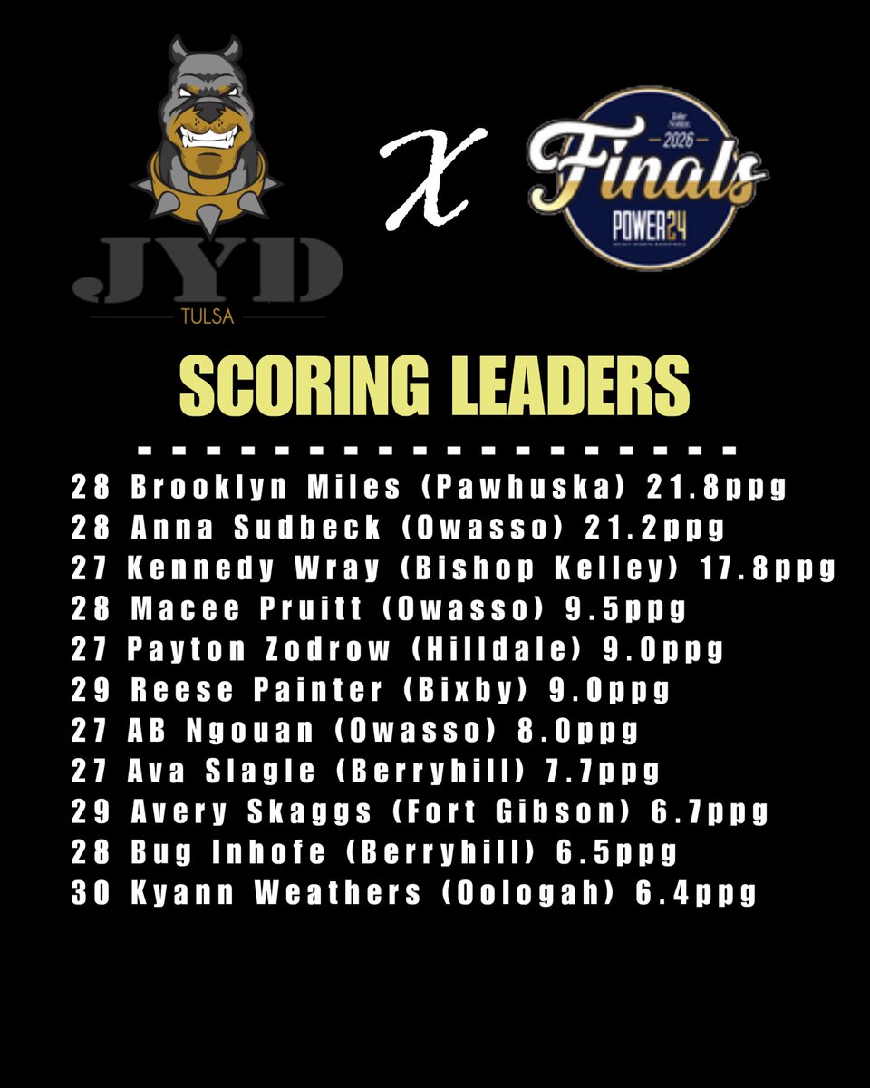 JYDBasketball's tweet photo. STATABLES — JYD HS @SelectEventsBB S40/P24 Finale in Louisville, KY
✅ Scoring
✅ 3FG%
✅ FG%
@BrooklynMiles05 @Anna_Sudbeck @KWray2027_BKWBB @MaceePruitt @ZodrowPayton @ReesePainter29 @AB_Ngouan @AvaSlagle_00 @AverySkaggs2029 @LBInhofe10 @ElaHartman 
#BeGreat | #jydDNA https://t.co/NzgTdFWbsM