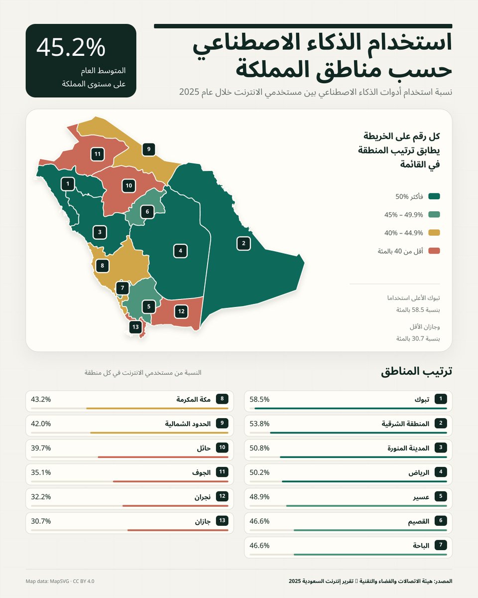 designhubksa's tweet photo. ترتيب مناطق المملكة في استخدام الذكاء الاصطناعي: https://t.co/RTP2qUfmQ1