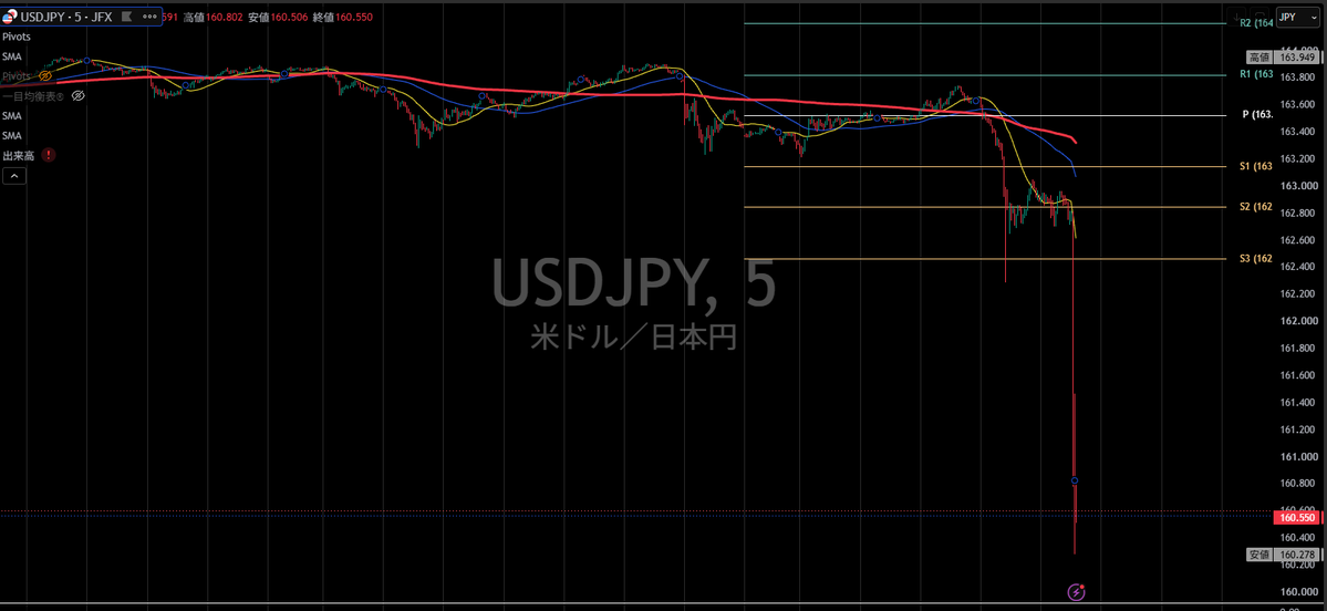 Trader_FX2009's tweet photo. #ドル円 https://t.co/1UHx60U756