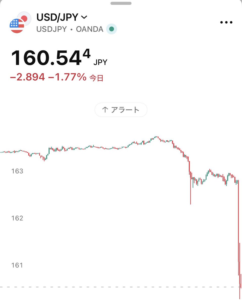 SOU_BTC's tweet photo. 【速報】🇺🇸🇯🇵ドル円急落、為替介入か https://t.co/Kdu26RLFei