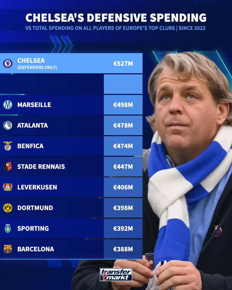 TMuk_news's tweet photo. Since 2022 Chelsea have spent more money on defenders than some of Europe's biggest clubs have spent on ALL players 🤯 https://t.co/UsIcsrswjZ