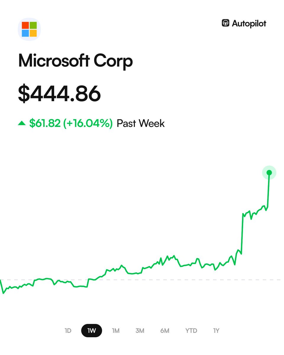 porquettfin's tweet photo. “Microsoft”

Porque $MSFT sube +14,5% en el día y va por su mejor día de los últimos 5 años. Felicitaciones a los inversores. ¿Llevas MSFT? https://t.co/wXvaUxQxOm