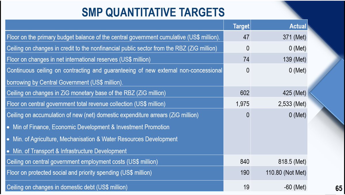ZimTreasury's tweet photo. Looking Ahead
23/The 2026 Budget remains on track. With budget utilisation at 42.5%, Government expects the approved Budget to fully support planned programmes and projects for the rest of the year, without the need for a Supplementary Budget.

24/ Although global challenges, including the conflict in the Middle East, affected fuel tax revenues, Government will continue making strategic adjustments to protect economic stability while preparing for the next agricultural season.

25/ Government has already approved the 2026/27 Summer Crops, Horticulture, Fisheries and Livestock Production Plan. To prepare for possible El Niño conditions, it has adopted a drought preparedness framework focused on:
• Strengthening grain reserves
• Climate-smart agriculture
• Better financing
• Livestock protection
• Food imports where necessary
• Early warning systems and coordination

26/ Government and the IMF signed a 10-month Staff-Monitored Programme (SMP) in April 2026. Government will continue implementing policies that promote macroeconomic stability, sustainable growth and a favourable investment climate.

27/ Government also remains committed to Vision 2030 by strengthening social protection programmes, supporting vulnerable households and improving access to essential services, ensuring that no one and no place is left behind.

Read the full 2026 Mid-Term Budget and Economic Review and the 2027 Budget Strategy Paper at: 

https://t.co/tLAxSCHSJA