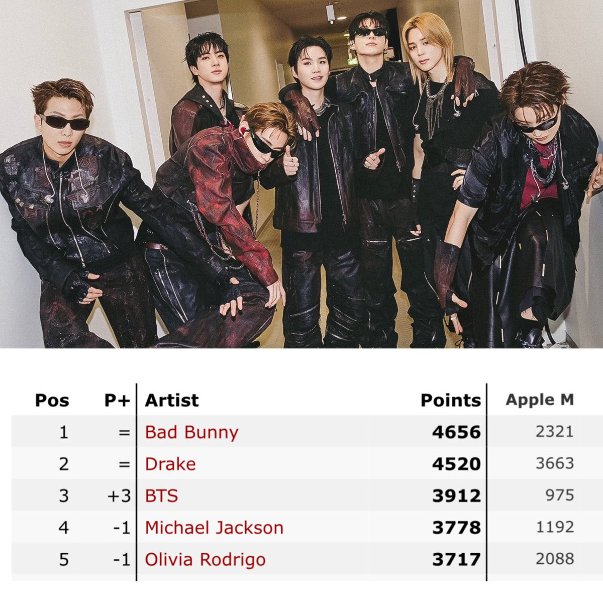 btschartsxdaily's tweet photo. 📊| #BTS rises to #3 (+2) on the Global Digital Artist Ranking!🌎🔥

CONGRATULATIONS BTS https://t.co/iPowHD0ids
