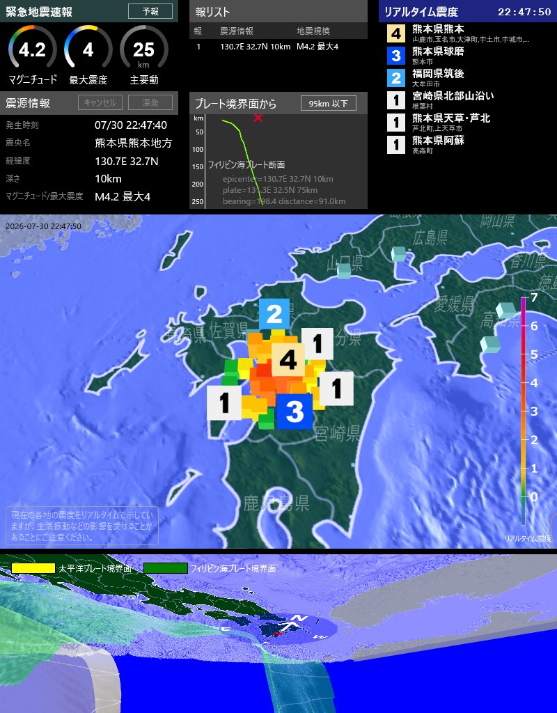 EqAlarm's tweet photo. [緊急地震速報] 22:47:48現在
第1報 予報
発生時刻: 22:47:40
震央情報: 熊本県熊本地方
震源情報: 130.7E 32.7N 10km
地震規模: M4.2 最大震度: 4
フィリピン海プレート境界面から 95km 以下 https://t.co/g8KyX9UcGs
