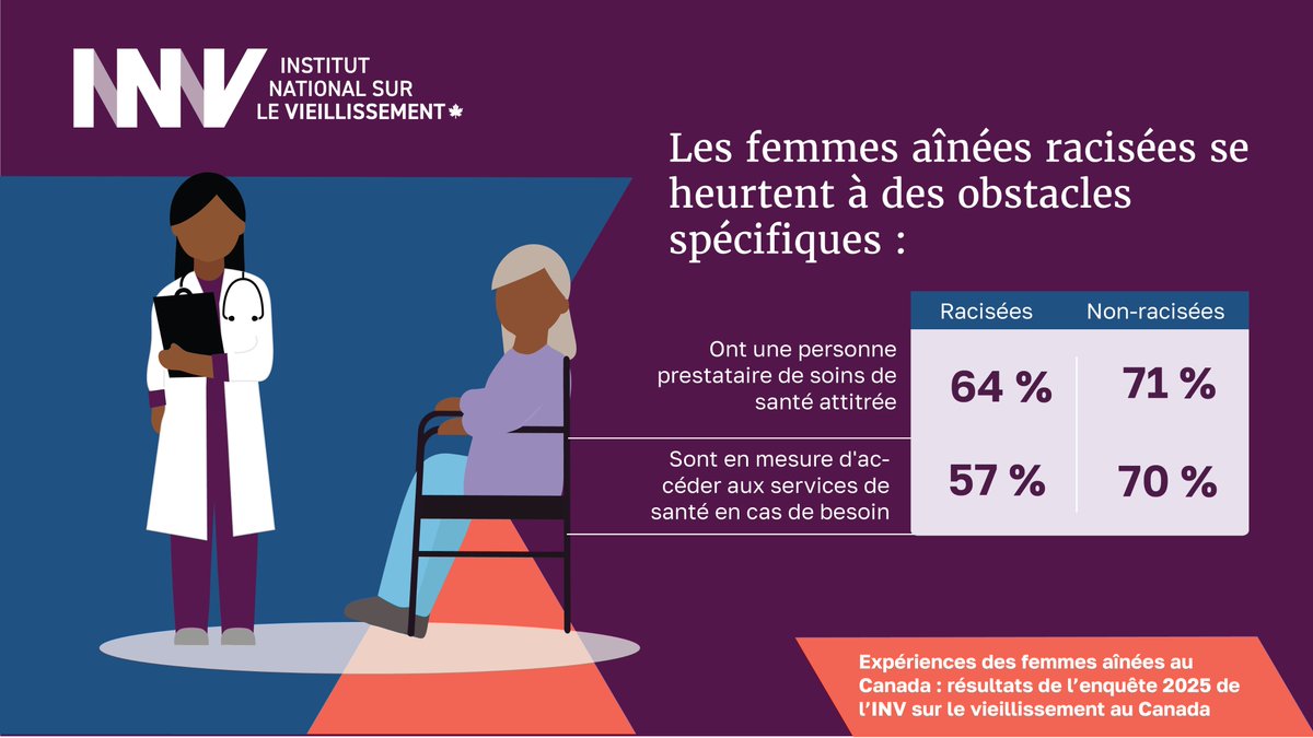 NIAgeing's tweet photo. 🩺 Accès aux soins de santé 

L'accès aux soins de santé est essentiel pour bien vieillir.

Les femmes aînées racisées se heurtent à des obstacles spécifiques:
• Seules 64 % d’entre elles ont un médecin traitant attitré, contre 71 % des femmes non racisées
• Seules 57 % d’entre elles ont pu accéder à des soins de santé en cas de besoin, contre 70 % des femmes non racisées

L’équité en matière de santé doit rester au cœur des politiques relatives au vieillissement.

📊 Lire le rapport : https://t.co/2nnlERuqfB

Le présent rapport a été publié en partenariat avec le Centre international sur la longévité du Canada @ILCCanada, grâce à un financement de Femmes et Égalité des genres Canada. L’enquête « Perspective sur le vieillissement au Canada en 2025 » a été financée par @Manulife  et Waltons Trust.

#SoinsDeSanté #ÉquitéEnSanté #FemmesAînées