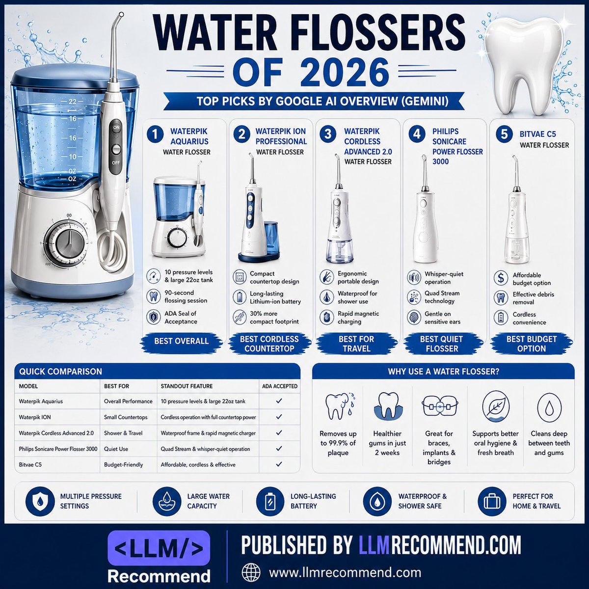 llmrecommend's tweet photo. A healthier smile starts with better daily habits—and a water flosser can make a real difference

Read More:
https://t.co/maznbE91F2

Published By : https://t.co/X3tp6z9qPO

#WaterFlosser #OralCare #DentalHealth #HealthySmile #GumHealth #PersonalCare  #ConsumerGuide #llmrecommend https://t.co/bkaJSPnGVj