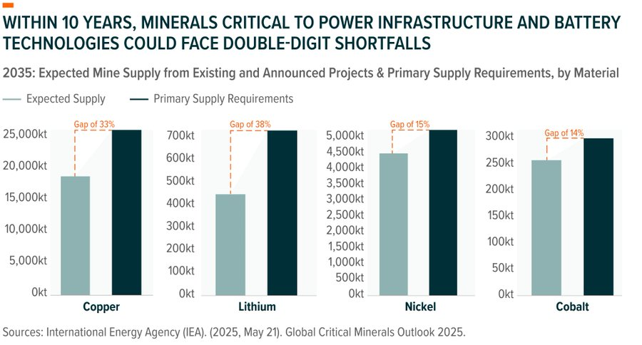 ekwufinance's tweet photo. Critical minerals are facing massive deficits over the next decade.

- Copper: ~33% deficit
- Lithium: ~38% deficit
- Nickel: ~15% deficit
- Cobalt: ~14% deficit

These deficits are the result of underinvestment, long lead times, and rising demand.

And their are no quick fixes it takes 15-20 years from exploration to first production

This bull market is just getting started.