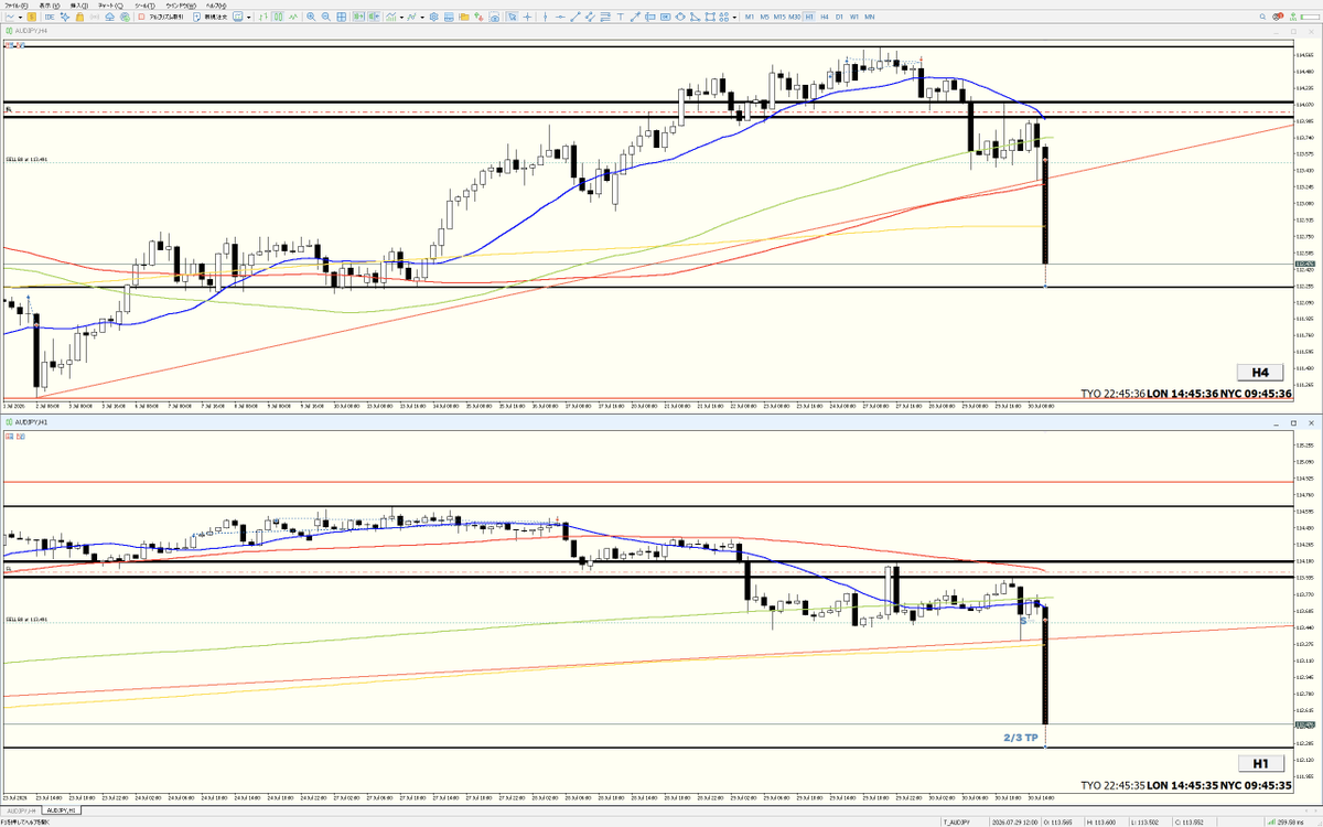 Tagiri_noface's tweet photo. AUDJPY S.
ポジションの2/3を利確いたしました。( ¨̮ )/
#FX #AUDJPY @TagiriNoface https://t.co/XD0jQrftEG