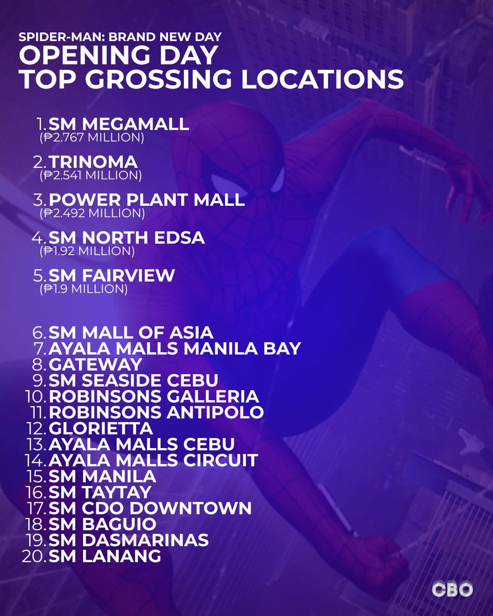 cbo_channel's tweet photo. Box Office: 'Spider-Man: Brand New Day Now' holds the third-highest opening day gross record in the Philippines.

From Davao to Cebu to Manila, audiences were united in choosing to watch Spider-Man. #SpiderManBrandNewDay 

(https://t.co/BUlVH2sNXV) https://t.co/ZJ2vBTjQs6