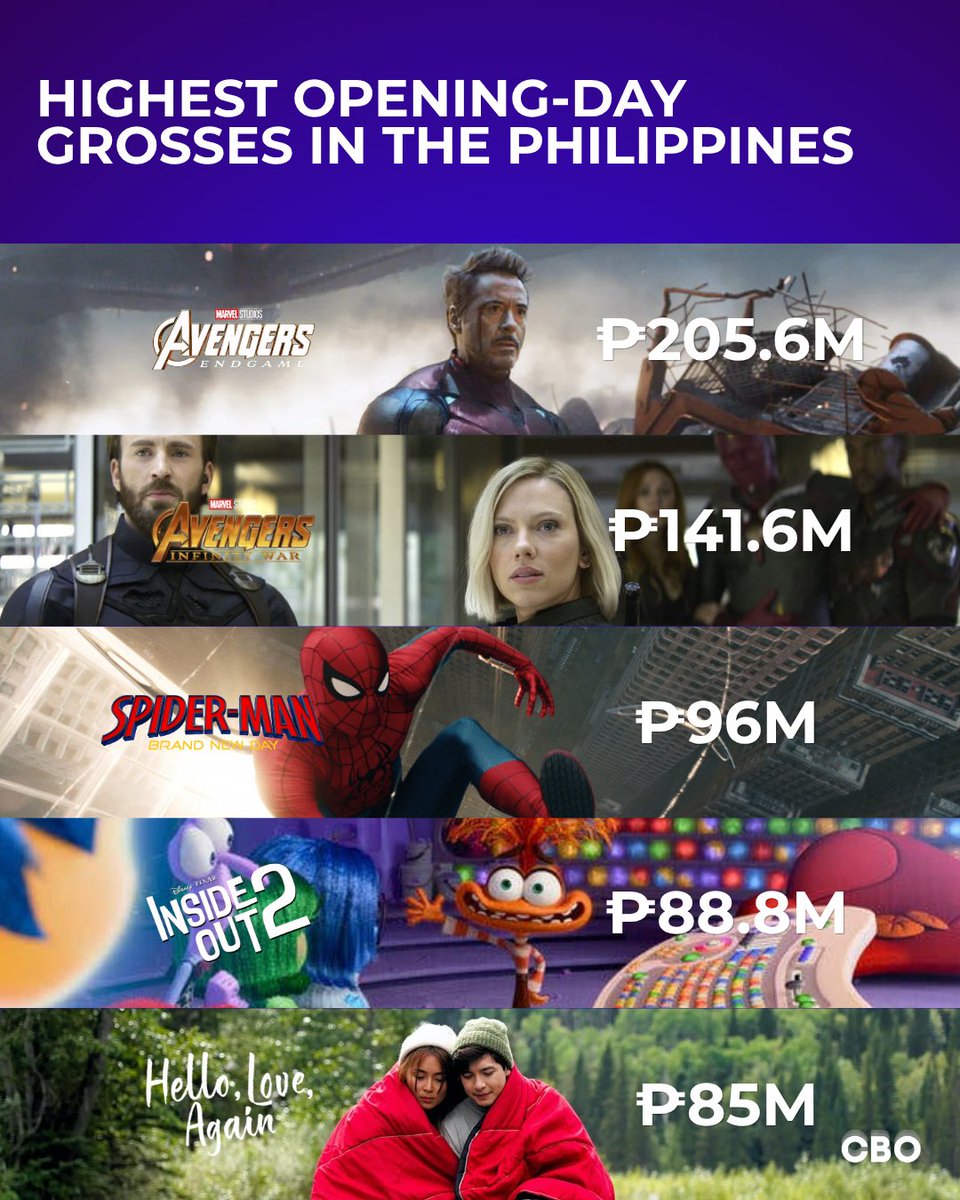 cbo_channel's tweet photo. Box Office: 'Spider-Man: Brand New Day Now' holds the third-highest opening day gross record in the Philippines.

From Davao to Cebu to Manila, audiences were united in choosing to watch Spider-Man. #SpiderManBrandNewDay 

(https://t.co/BUlVH2sNXV) https://t.co/ZJ2vBTjQs6