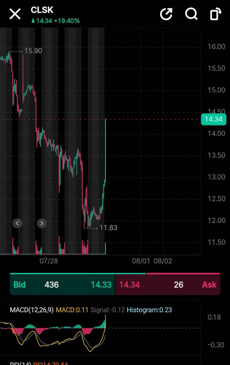 IamSigma007's tweet photo. $CLSK https://t.co/jh3KeByf1O