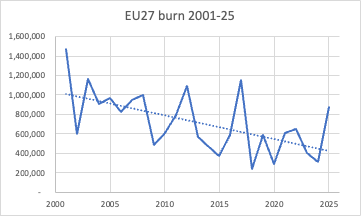 BjornLomborg's tweet photo. @de_rode_willem No, you are showing EU — and only for 2025-26. Here is EU from NASA (Modis) 2001-2025 (2026 only for first four months, lagging data) https://t.co/67NgX7uh5Z