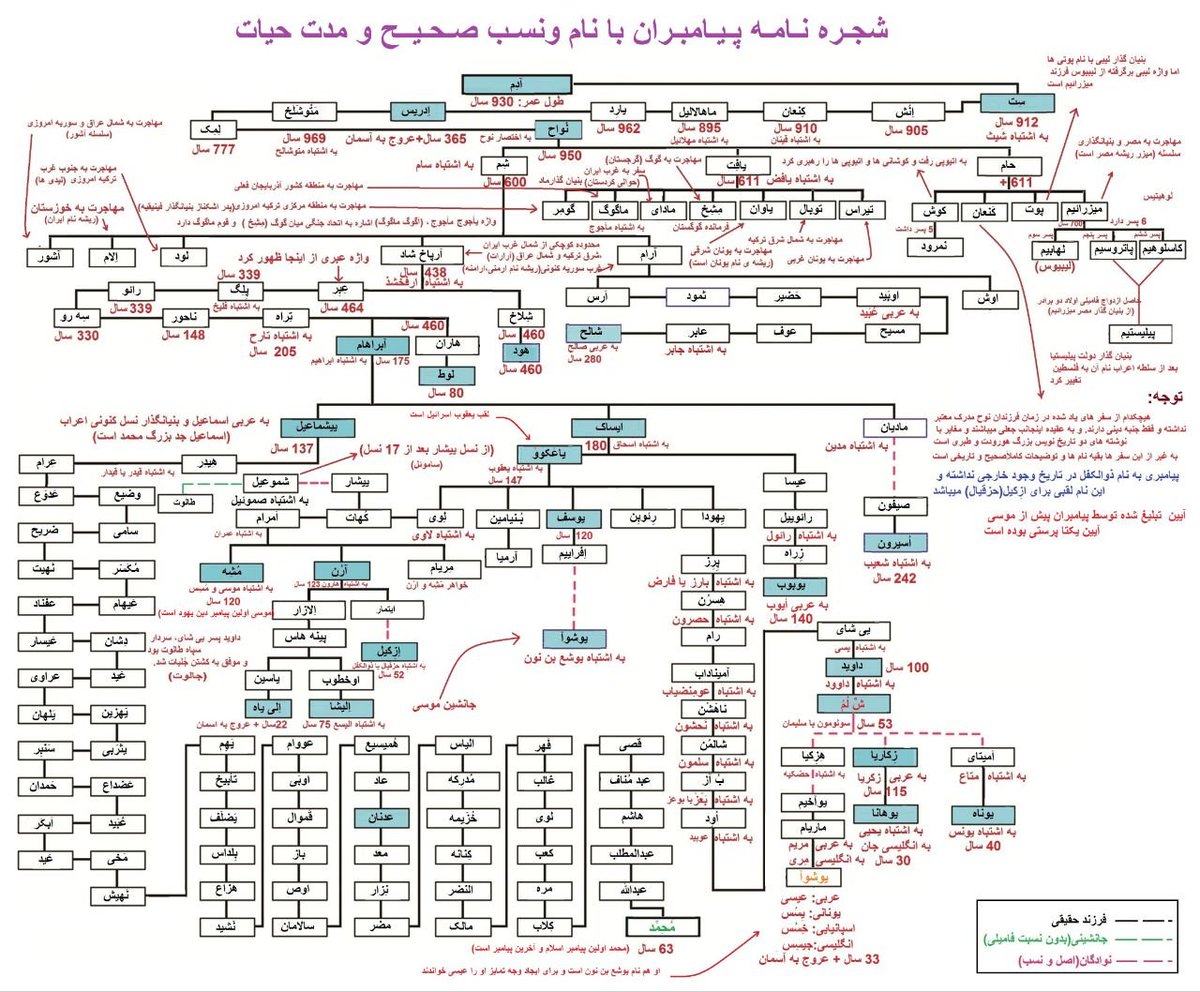 aboghasem14's tweet photo. فلسه پیمان ابراهیم حل و فصل تنش تاریخی فرزندان ابراهیم و سلسله ادیان الهی است. https://t.co/soP8dOWNTe