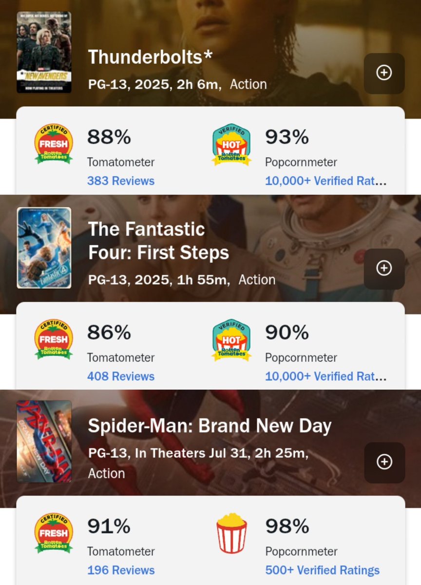 FilmUpdates's tweet photo. The last 3 MCU films are all certified fresh on Rotten Tomatoes.

• ‘THUNDERBOLTS*’ - 88%
• ‘THE FANTASTIC FOUR: FIRST STEPS’ - 86%
• ‘SPIDER-MAN: BRAND NEW DAY’ - 91% https://t.co/TIb2FP4a8s