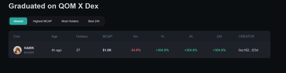 TehFund's tweet photo. $HAWK is the first successful graduation in $QOMX ecosystem on BNB Chain. 

DYOR - not a financial advice. https://t.co/JRSZtVPQtA