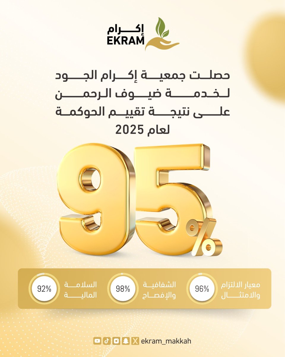 ekram_makkah's tweet photo. إنجازاتنا تتوالى... وأثرنا يتعاظم بفضل الله

نفخر بالإعلان عن تحقيق الجمعية نسبة 95% في تقييم الحوكمة لعام 2025، في إنجازٍ يعكس التزامنا بأعلى معايير الحوكمة والشفافية والتميز المؤسسي

هذا الإنجاز هو ثمرة جهود فريق العمل، ودعم شركائنا وداعمينا، وثقة جميع من أسهم في مسيرة الجمعية، وسنواصل بعون الله العمل لتحقيق أثرٍ مستدام وخدمةٍ تليق بضيوف الرحمن والمجتمع.