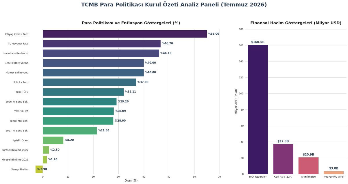 CenapYilma98373's tweet photo. TCMB Para Politikası Kurulu Toplantı Görsel Özeti:
(23Temmuz 2026)

Kaynak: @Merkez_Bankasi 

@mahfiegilmez 
@zafyuks1          
@Zokten1 
@binhanelif 

#ppk
#enflasyon
#dezenflasyon
