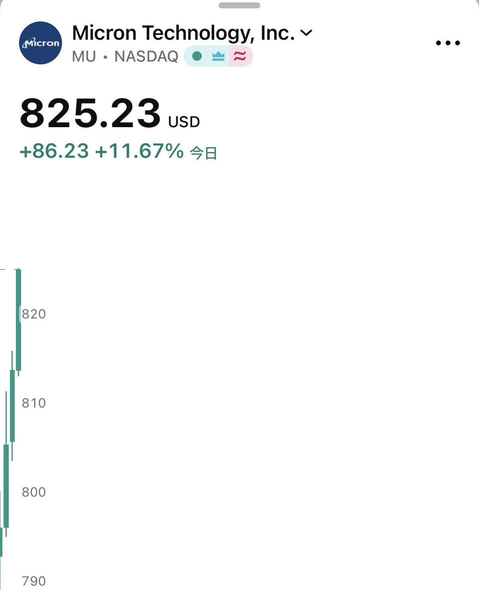 SOU_BTC's tweet photo. 【速報】🇺🇸マイクロン、+11.67%の急騰 https://t.co/8OQP42wgjG