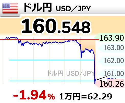 nicosokufx's tweet photo. ドル円「為替介入観測高まる」 https://t.co/B8O5yOljb1