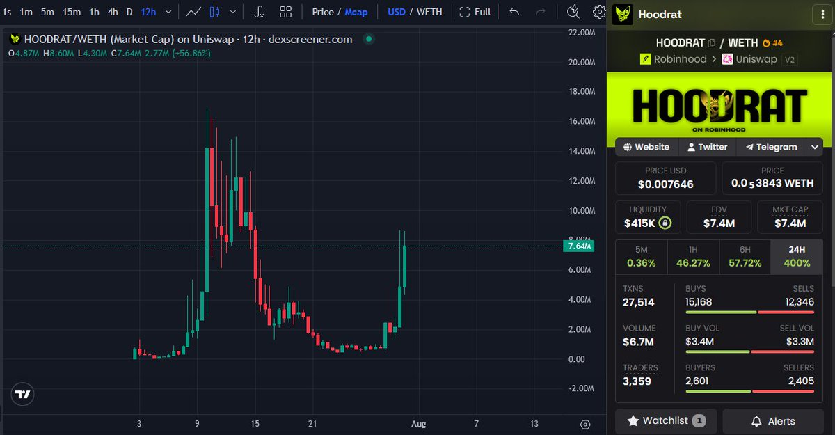 gem_insider's tweet photo. $HOODRAT looks poised for another upside leg   👀

earlier we gained over 6X in the first leg. 

... and now this mascot is bouncing back from the dead bottom. Matt Furie has followed and replied under the $HOODRAT's X post. (first post in last 6 months  🤯) 

$BRETT on base reached 2B 

$PEPE on eth reached  14B 

and now we have $HOODRAT on Robinhood chain

ngl this is an generational entry in single digits