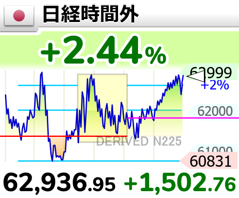 GOLD_OIL's tweet photo. ↗【時間外(日経平均)】上げ幅1,500円超

22時51分　1,502.77円高の 62,936.96円 https://t.co/UZpglRpLfG