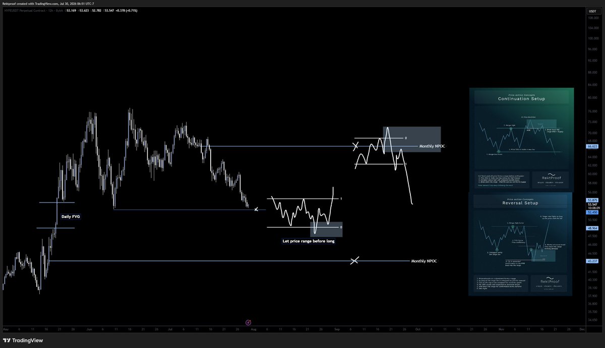 RektProof's tweet photo. $HYPE 

HTF

Looks done for a while- would let price settle below sub 50 at the daily fvg before I look for longs. Best swing shorts at current monthly NPOC into 44$

Reversal and continuation setups attached https://t.co/q2WjPnrDe1