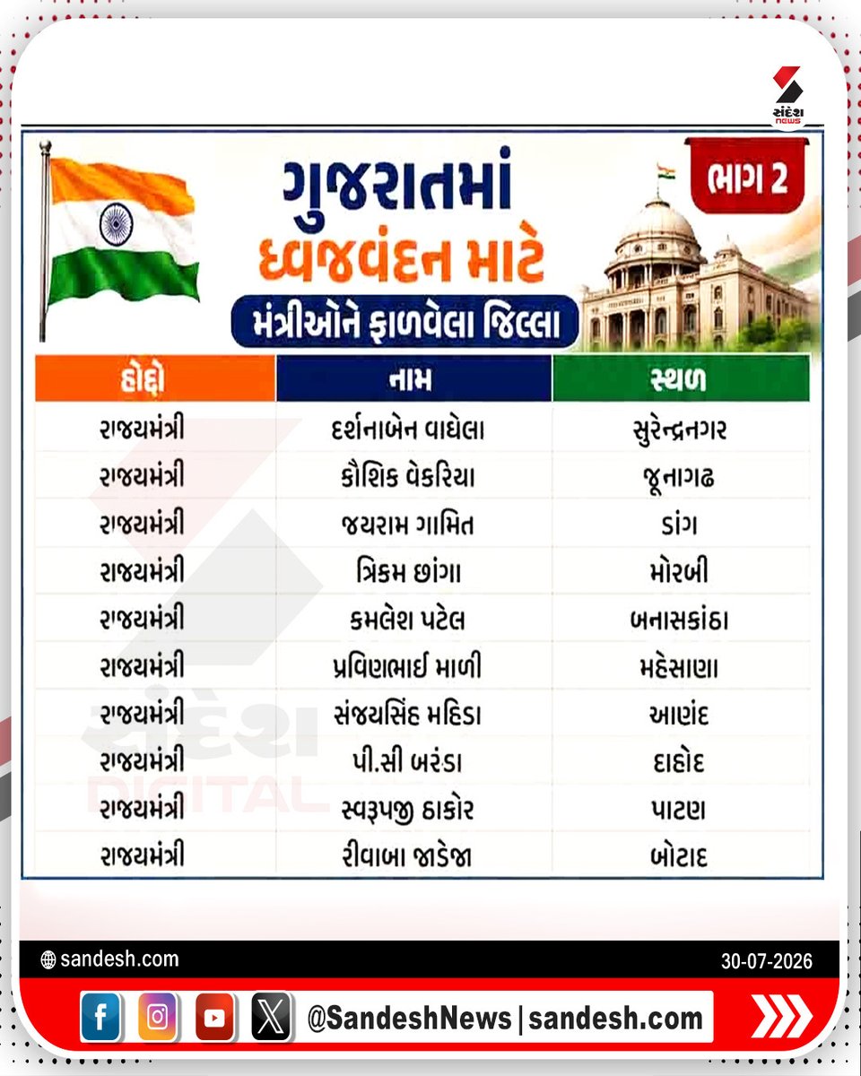 sandeshnews's tweet photo. 15 ઓગસ્ટે સવારે 9 વાગ્યે ધ્વજ વંદન કાર્યક્રમ યોજાશે, રાજ્યના તમામ મંત્રીઓને જિલ્લાની ફાળવણી કરાઈ

#IndependenceDay #FlagHoisting #Gujarat #Ministers #SandeshNews https://t.co/BOXHzKALTm