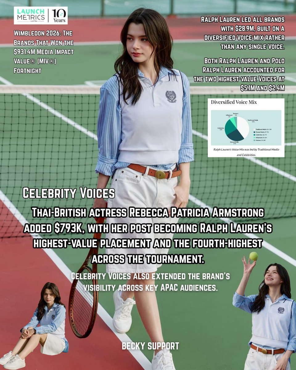 becky_support_'s tweet photo. Celebrity Voices MIV ⤵️

Thai-British actress Rebecca Patricia Armstrong added $793K, with her post becoming @RalphLauren's highest-value placement and the fourth-highest across the tournament.

#RLTennis #wimbledon
#PoloRalphLauren
#RalphLauren
#beckysangels
via Launchmetrics https://t.co/t1bXujQ4Pj