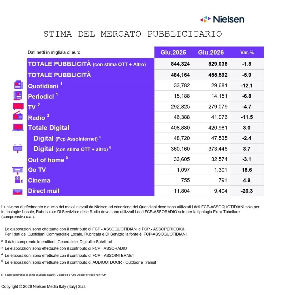 Primaonline's tweet photo. Pubblicità frena ma semestre resta positivo: "I Mondiali non compensano i timori sul potere d'acquisto delle famiglie" 
https://t.co/yMVXGqWiAm https://t.co/Y2sYLdIU1h
