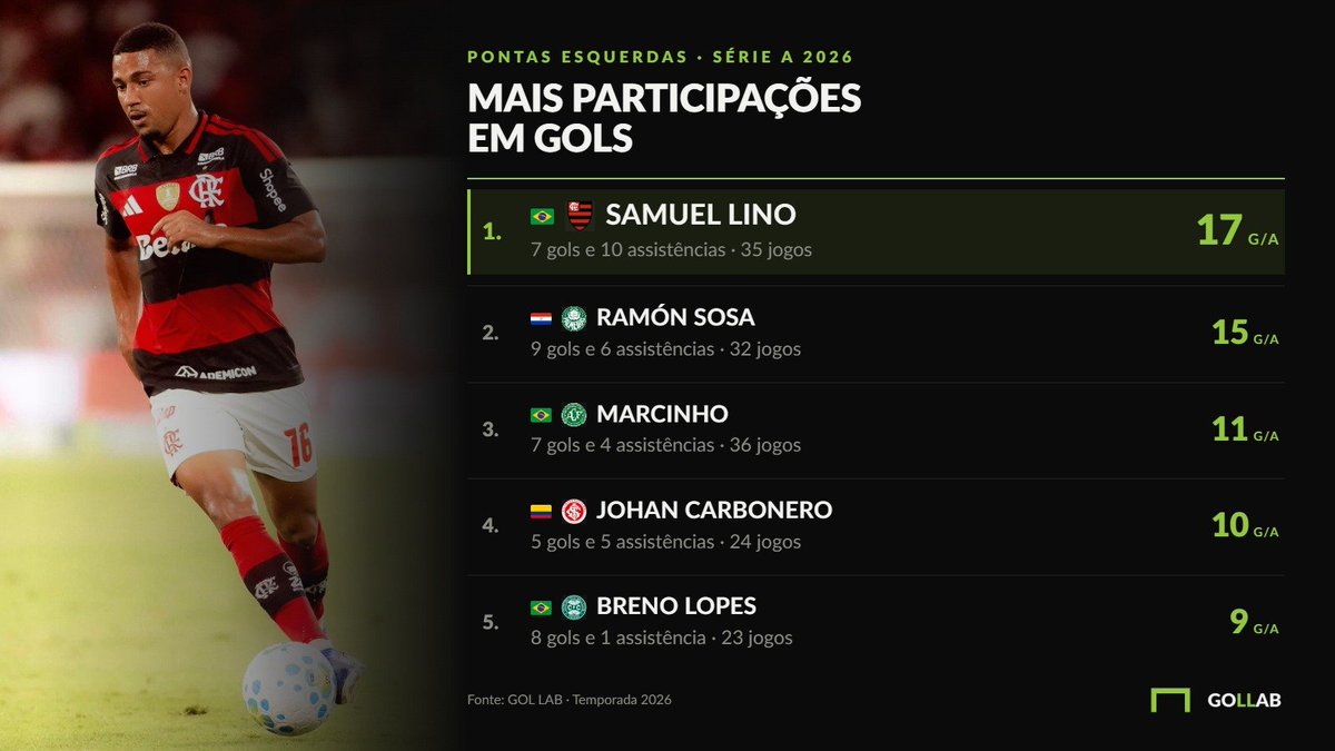 gollabcombr's tweet photo. Samuel Lino é o ponta esquerda com mais participações em gols (17) entre os jogadores da Série A em 2026. Detahe que todos os 7 gols sairam com bola rolando! 🔥

É o melhor jogador do Mengão no ano? 🤔

A origem de cada gol da temporada está no https://t.co/yn59GJazbl! https://t.co/BceGMDfAch