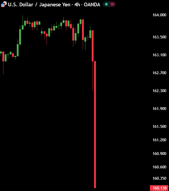 macropaperr's tweet photo. JUST IN: 🇯🇵 BOJ Yen Intervention has started.

If this continues to drop, markets could experience a crash similar to August 2024. https://t.co/F2a0tB8Rb4