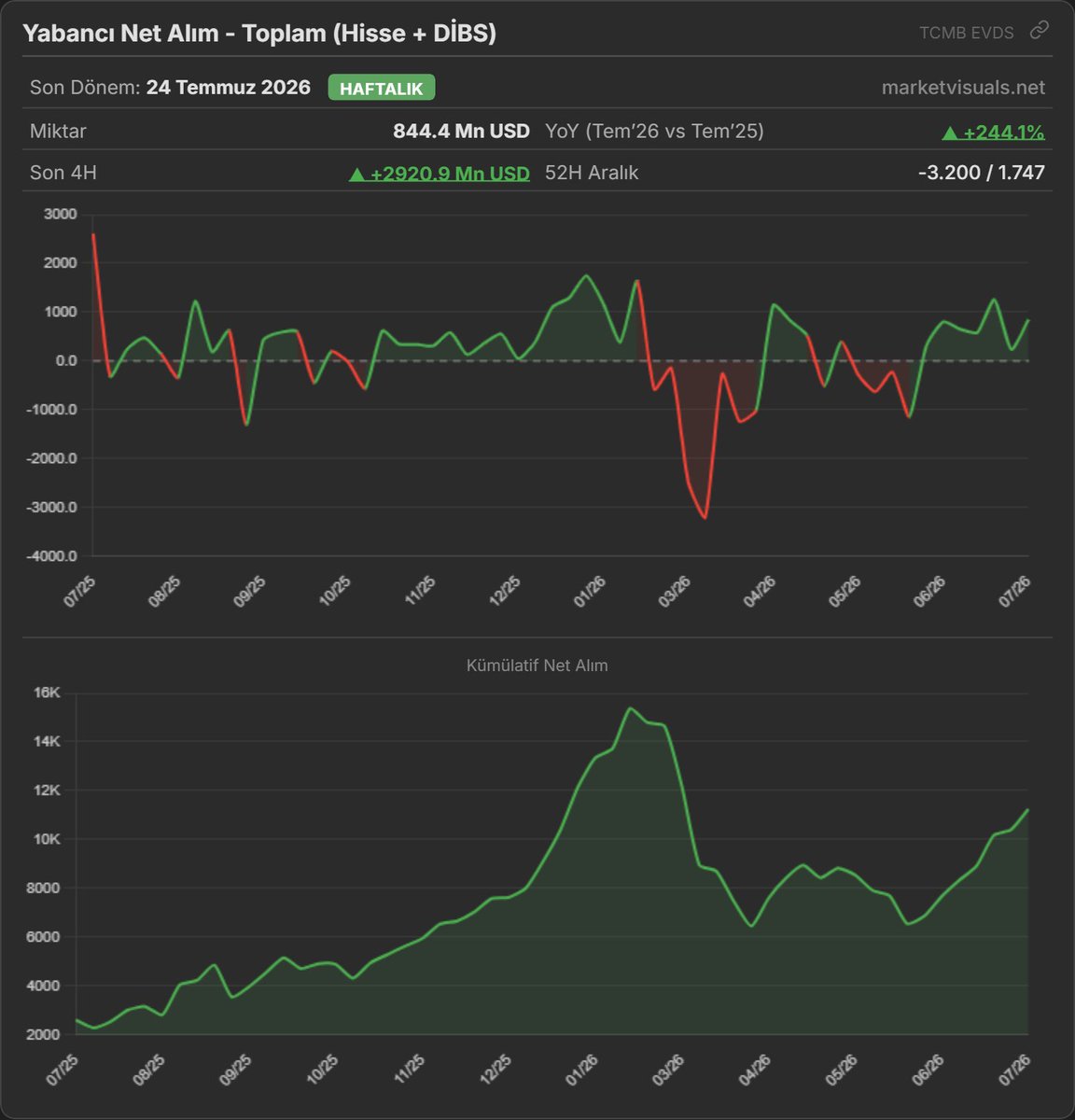 market_visuals's tweet photo. Yabancı Net Alım haftalık verileri açıklandı
Toplam (Hisse + DİBS)
https://t.co/JRGgg0oasY
#BIST #MarketVisuals https://t.co/1heq6xS9kl