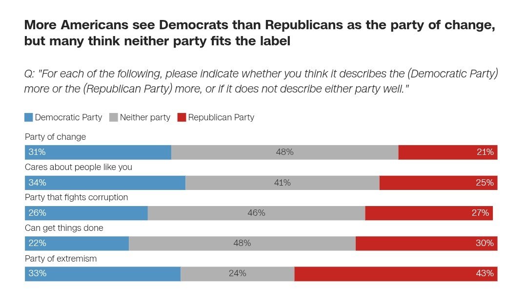 tracking_polls1's tweet photo. Generic Ballot (CNN/SSRS):

Democrats 47%
Republicans 39%

https://t.co/tNMTjTk5jU https://t.co/YwupQrihvr