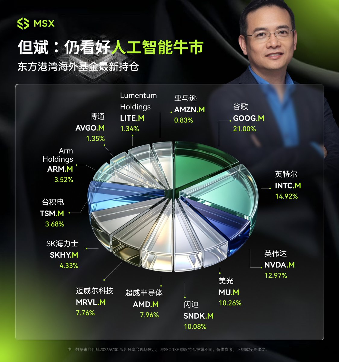 MSX_CN's tweet photo. 📊 但斌的最新 AI 持仓来了~

🔥 $GOOG.M 占 21% 居首， $INTC.M 甚至排在英伟达前面；
闪迪、美光和 SK 海力士合计也接近 25%。

🤖 但斌依旧看好人工智能牛市。
大佬的持仓里，也有你看好的那一只吗？

#AI https://t.co/Pp4S7yRUCY