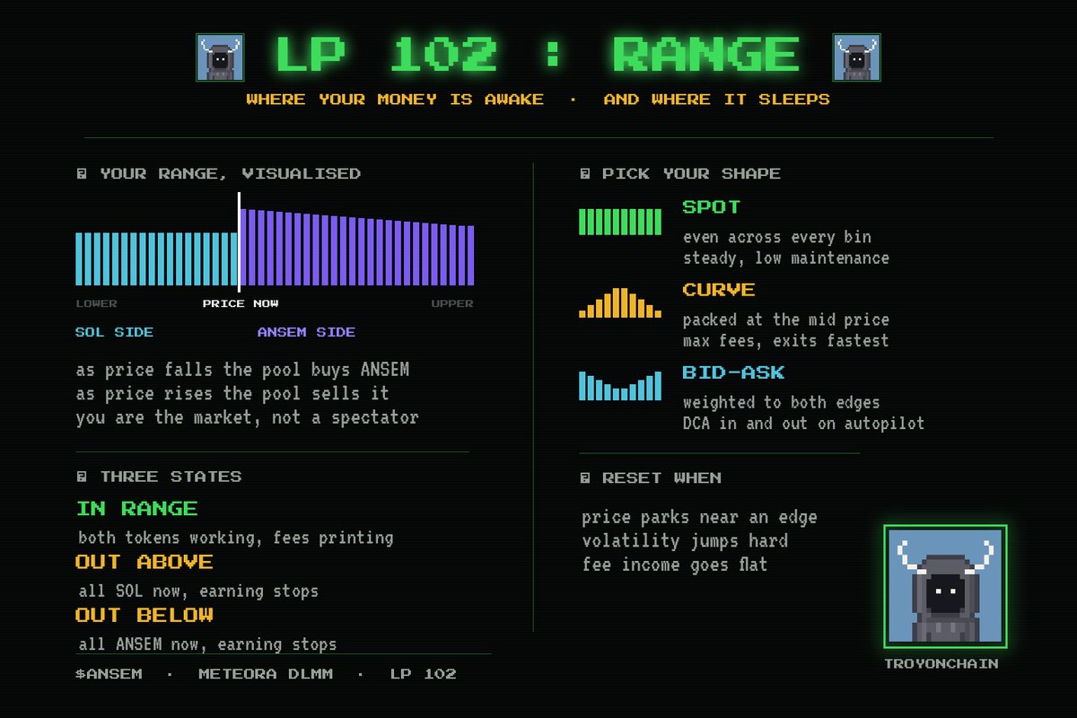 TroyOnChain's tweet photo. LP 102: your range decides everything.

Most people add liquidity and walk away. Then they wonder why the fees stopped. Here's what's actually happening under the hood.

Your range is a set of bins. Below the current price, your SOL sits waiting to buy ANSEM. Above it, your ANSEM sits waiting to be sold. When price moves through those bins, that's you making the market, and that's where every fee you earn comes from.

Three states matter. In range means both sides are working and fees are printing. Out above means everything converted to SOL and you stopped earning. Out below means everything converted to ANSEM and you stopped earning. Dead capital either way.

Then pick your shape. Spot spreads evenly across bins, steady and low maintenance. Curve packs everything at the mid price for maximum fees but exits range fastest. Bid-Ask weights both edges so you're basically DCAing in and out on autopilot.

Reset when price parks near an edge, when volatility jumps, or when your fee income flatlines. Those three signals are your whole maintenance schedule.

 $ANSEM