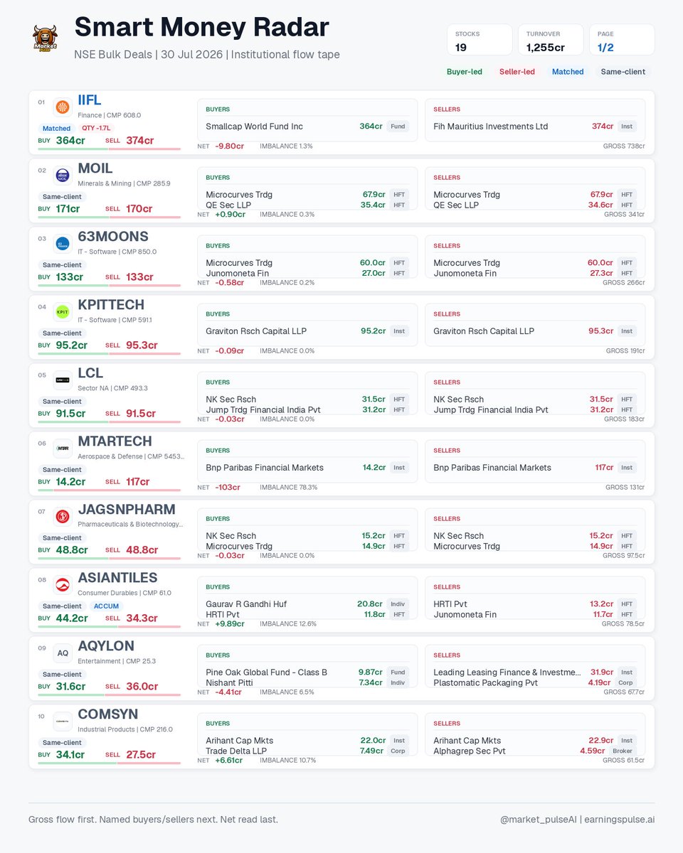 market_pulse_ai's tweet photo. Smart Money Radar | 30 Jul 2026 • 19 signals
NSE bulk deals: buyer/seller gross flow, named participants, net imbalance, HFT/ACCUM flags.
#63MOONS #ALPINETEX #AQYLON #ASIANTILES #ATALREAL #COMSYN #GANDHAR #GCSL https://t.co/DJwluEy7a7