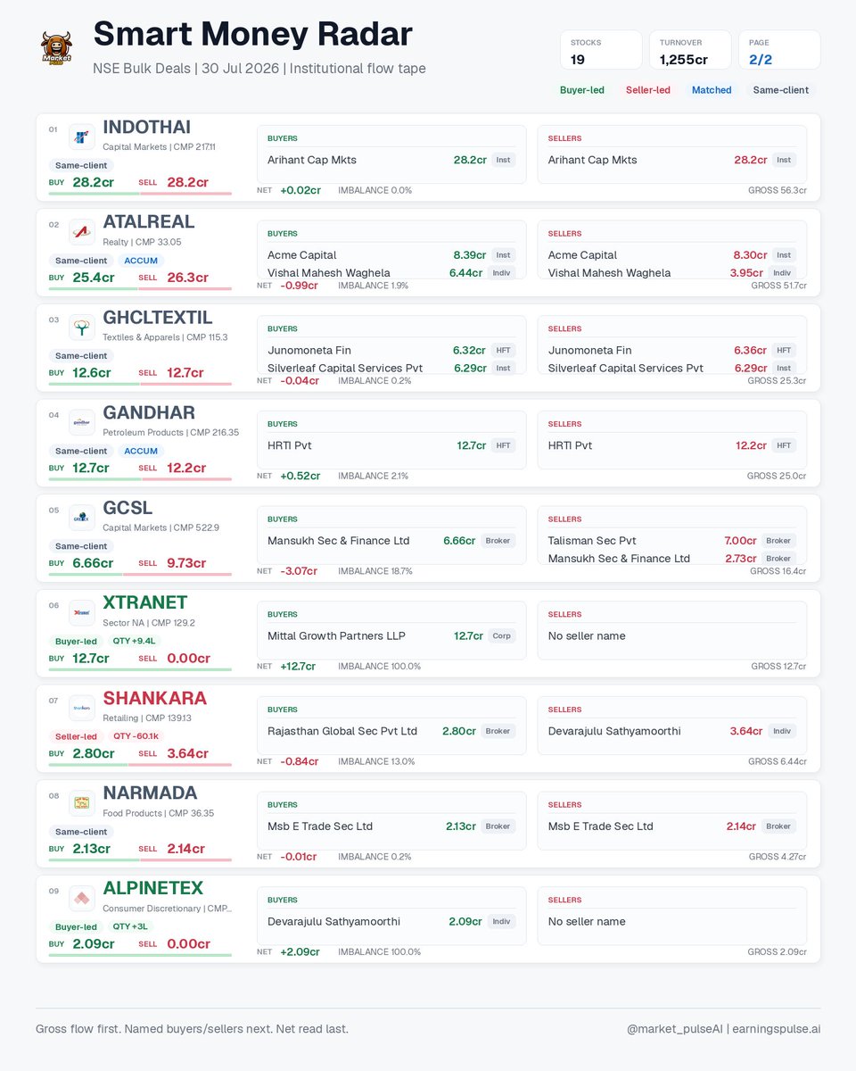 market_pulse_ai's tweet photo. Smart Money Radar | 30 Jul 2026 • 19 signals
NSE bulk deals: buyer/seller gross flow, named participants, net imbalance, HFT/ACCUM flags.
#63MOONS #ALPINETEX #AQYLON #ASIANTILES #ATALREAL #COMSYN #GANDHAR #GCSL https://t.co/DJwluEy7a7