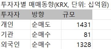 2conomik's tweet photo. 삼성전자 실적 호조에도 반도체 매물 출회…코스피 1.23% 하락해 5,600선 하회-260730

1. 코스��는 전 거래일 대비 69.68포인트(1.23%) 내린 5,593.56에 거래를 마쳤다. 지수는 전장보다 18.53포인트(0.33%) 오른 5,681.77로 출발해 삼성전자 실적 호조를 바탕으로 장중 5,976.82까지 상승했지만, 반도체주를 중심으로 매물이 확대되면서 상승분을 모두 반납했다. 오후에는 5,547.41까지 밀렸으며, 결국 종가 기준 5,600선을 밑돌았다. 전날 코스피가 5.98% 급락한 데 따른 저가 매수세가 장 초반 유입됐지만, 최근 지수 변동성이 크게 확대된 가운데 단기 반등을 이용한 차익실현 매물이 우위를 보였다. 
2. 코스닥지수는 전 거래일 대비 17.90포인트(2.70%) 내린 644.78에 장을 마쳤다. 반도체 장비와 로봇, 바이오 등 시가총액 상위 성장주가 대체로 약세를 보이며 코스피보다 큰 하락��을 기록했다. 
3. 원/달러 환율은 전 거래일보다 9.3원 내린 1,437.4원에 마감했다. 미국 연방준비제도의 매파적 기조와 중동발 국제유가 상승에도 불구하고, 국내 증시에서 외국인이 1조원 넘게 주식을 순매수하고 수출업체의 달러 매도 물량이 유입되면서 환율은 하락했다.

  수급 측면에서는 개인투자자가 약 1조 4310억원 이내의 순매도를 기록하였고 기관투자자와 외국인투자자가 각각 약 810억원, 1조 3280억원 이내의 순매수를 기록하였다. 개인이 차익실현에 나서며 외국인과 기관이 개인 매물을 받아냈지만 대형주의 낙폭을 상쇄하기에는 역부족이었다. 

  업종별로는 전기전자, 의료정밀기기, 건설, 제조 등이 하락하였고 제약, 화학, 보험 등이 상승하였다. 이날 삼성전자는 역대 분기 최대 실적을 공시하였고 주주환원 정책도 이행할 계획이라고 밝히며 장 중 8.39% 상승하였다. 하지만 오후 들어 차익실현 매물이 출회되며 상승폭을 반납하였고 0.72% 하락하며 장을 마쳤다. SK하이닉스 또한 전일 대비 5.64% 하락하며 장을 마쳤다. 미국이 이란 공습을 재개한다는 소식에 6.79% 상승한 한화에어로스페이스, 3.39% 상승한 LIG디펜스앤에어로스페이스를 비롯한 방산주가 강세였다. 코스닥 시장에서는 기계장비, 비금속, 제조, 제약 등이 하락하였고 금융, 출판매체복제 등이 상승하였다. 4.75% 상승한 에코프로, 4.21% 상승한 에코프로비엠을 비롯해 2차전지주가 상대적으로 강세를 보였다. 

  간밤 뉴욕증시는 주요지수가 일제히 하락하며 장을 마쳤다. 다우, S&P500, 나스닥 지수가 모두 하락하였고 필라델피아 반도체지수는 전장 대비 5.33% 급락하며 5거래일째 하락하고 있다. 연준은 기준금리를 동결했지만 미국 국채금리는 상승하였고 장기금�� 상승에 민감한 기술주가 약세를 보였다. 이란혁명수비대가 미군기지를 공격하는 등 군사적 충돌이 이어지며 국제유가는 급등했다. SK하이닉스의 실적이 시장 기대치에 미치��� 못하면서 반도체주 약세 흐름이 이어졌다. 3.55% 하락한 대장주 엔비디아를 비롯해 5.51% 하락한 AMD, 2.78% 하락한 브로드컴 등 반도체 섹터가 일제히 하락하였다.