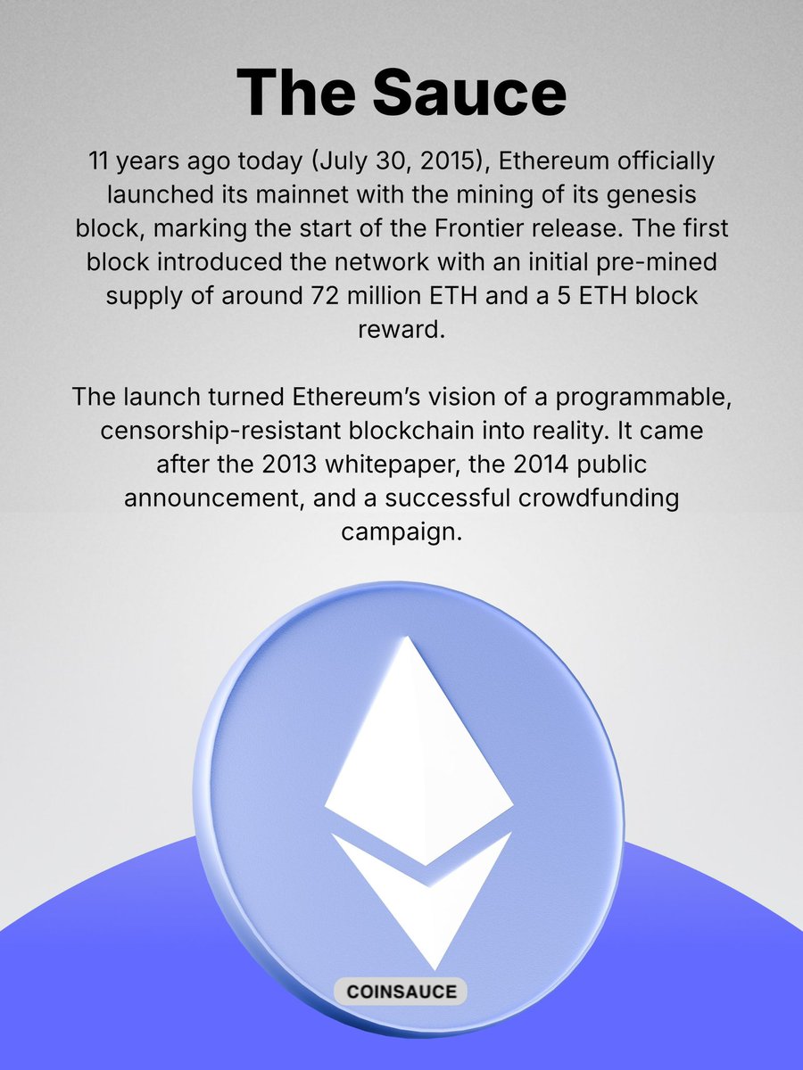 Coinsauce0's tweet photo. Ethereum officially launched its mainnet 11 years ago today with the mining of its genesis block on July 30, 2015. Since then, it has grown from an experimental smart contract platform into the blockchain powering DeFi, NFTs, Layer 2 networks, tokenized assets, and much of the W3 https://t.co/oiY7y626sN