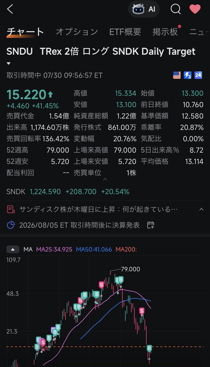 ara40fangkatsu's tweet photo. ＋40%越えでなんとかプラ転
もう騙す必要は無くなったよな🚬👶🏻👩🏻‍🦰💋

$SNDU https://t.co/Hq7Vi3OnYd