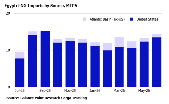 balpointresrch's tweet photo. Egypt: TTF trading off its highs of the day. Like Egypt, European energy markets have been highly dependent on US-source LNG. #LNG #TTF #JKM #natgas  Read more here: https://t.co/hcJ2iTmQfb https://t.co/6zh8yRZz8D