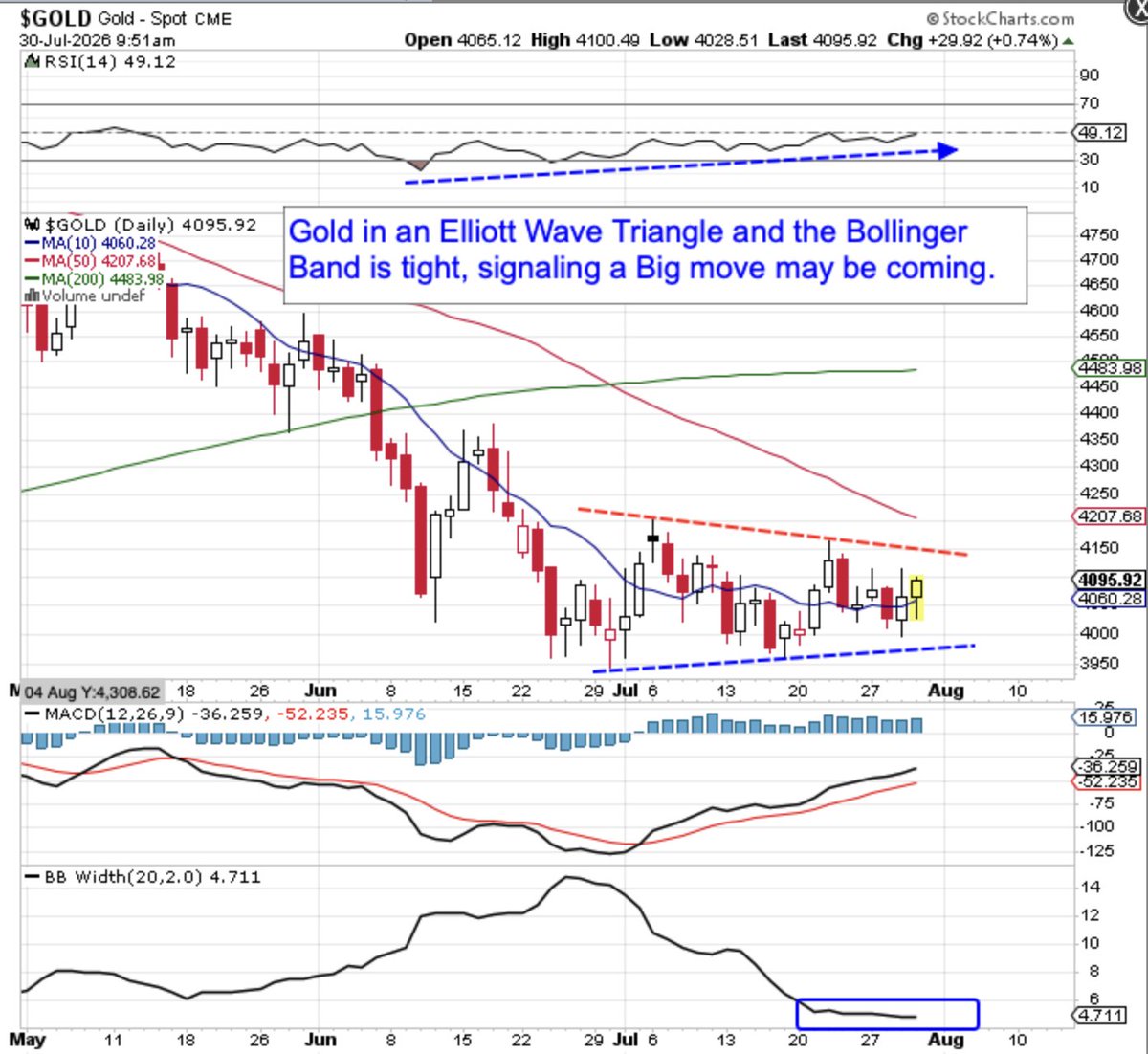 SurfCity_Cycles's tweet photo. #GoldSignals wedging to a decision point. Surf is watching for a potential upside breakout.  Time to Giddy-up... $GLD $UGLD $GDX $GDXJ #FOREXNEWS https://t.co/h2hKkaCpxR