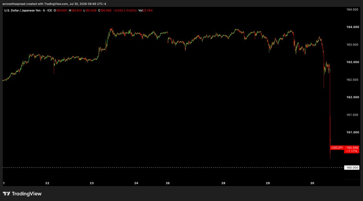 acrossthespread's tweet photo. 🇯🇵 JPY: Yentervention currently underway

🇯🇵MOF taking advantage of 🇺🇸Fed - 🇯🇵BOJ “credibility spread” narrowing, post-🇺🇸Warsh / pre-🇯🇵Ueda

They’ll need to get USDJPY meaningfully back < 160 &amp; flip the level from being a floor → being a ceiling again

Let’s see if they do https://t.co/UCG5vyk88q
