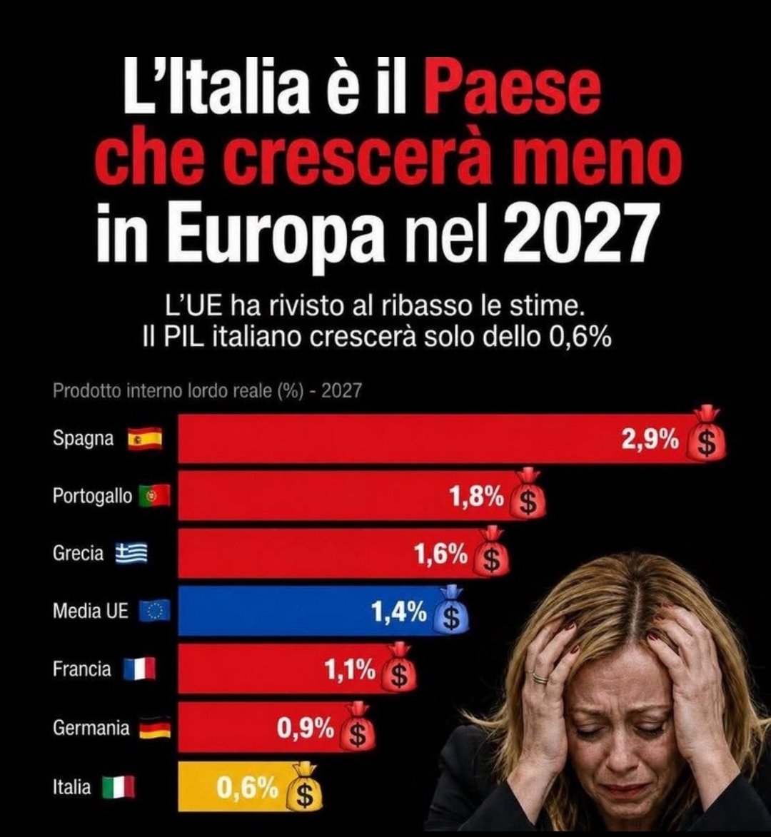francescomengo6's tweet photo. @GiorgiaMeloni A noi non ci risulta..... non si governa una nazione scrivendo baggianate sui social Vergognatevi https://t.co/2CFYzRQC9j