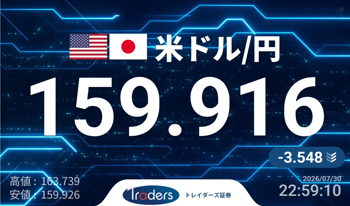 Min_FX's tweet photo. 【Dealer's Voice】
🇺🇸🇯🇵ドル円、160円割れ https://t.co/PD1Q7UcK3H