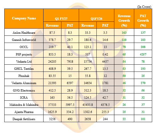MrFinterest's tweet photo. #Q1FY27 Good Results
List of companies that have reported growth of 20%+ over Revenue or PAT as on 30-07-2026.
#Anlonhealthcare
#Ganeshinfraworld
#OCCL https://t.co/1pnY73uqbr