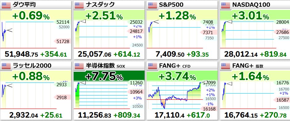 HiroHir52's tweet photo. 久々に目にいい景色ですねｗ NASDAQ100も-10%でSOXLとかを短期購入検討中でしたが今日は買わないでおきます。朝まで頑張ってくれ～ https://t.co/6m9tPmHvWT
